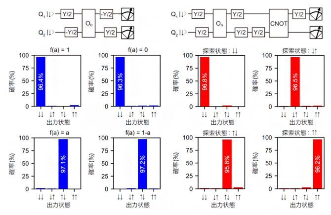 2量子ビットを用いたアルゴリズムの実行例の図