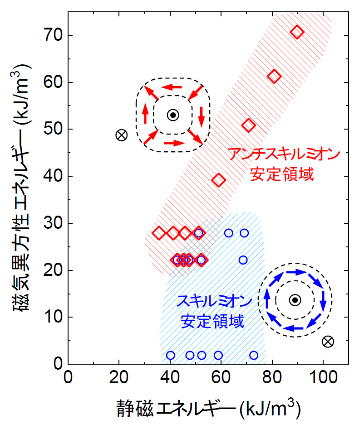 アンチスキルミオンとスキルミオンの安定領域の図