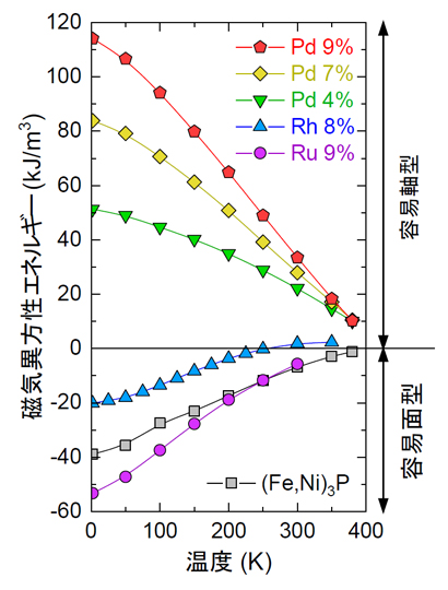 磁気異方性の組成・温度変化の図