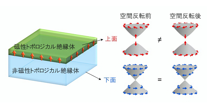二次元ディラック電子の量子異常を実証 | 理化学研究所