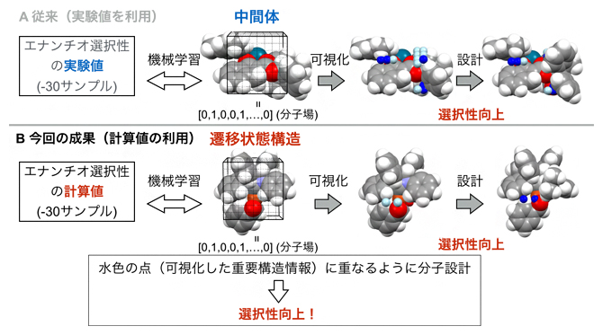 従来法と今回の成果の比較の図