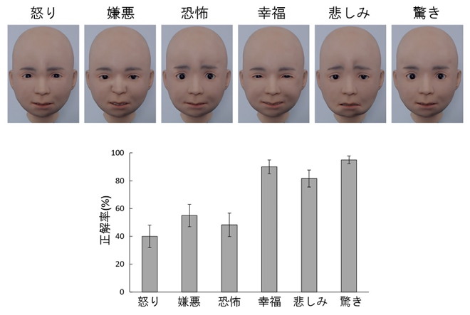 Nikolaの基本6感情の写真(上)に対する一般参加者による認識結果の図