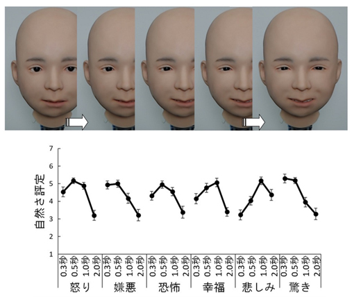 Nikolaの動的表情の例(上)と一般参加者による自然さの評定結果(下)の図