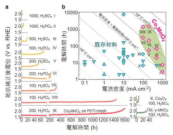 開発したCo2MnO4と既存の3d金属触媒の比較の図