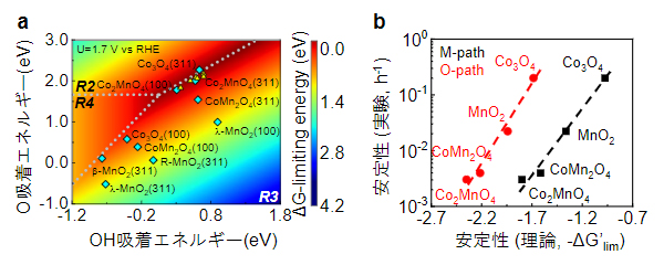 量子化学計算によるコバルト・マンガン酸化物の比較の図