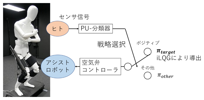 装着者の動作意図を推定し適切な運動を支援するアルゴリズムの概要の図