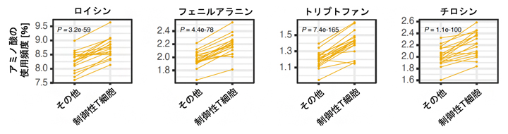 制御性T細胞のT細胞受容体CDR3におけるアミノ酸の使用頻度の図