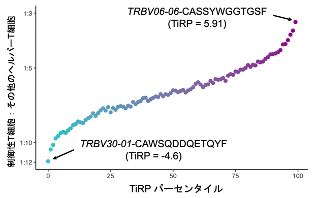制御性T細胞への分化を予測するTiRPスコアの図