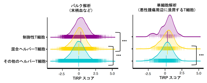 TiRPスコアによる制御性T細胞の可塑性のメカニズムの図