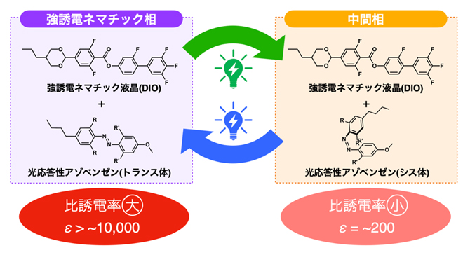 光照射によって劇的に比誘電率が変化する仕組みの図