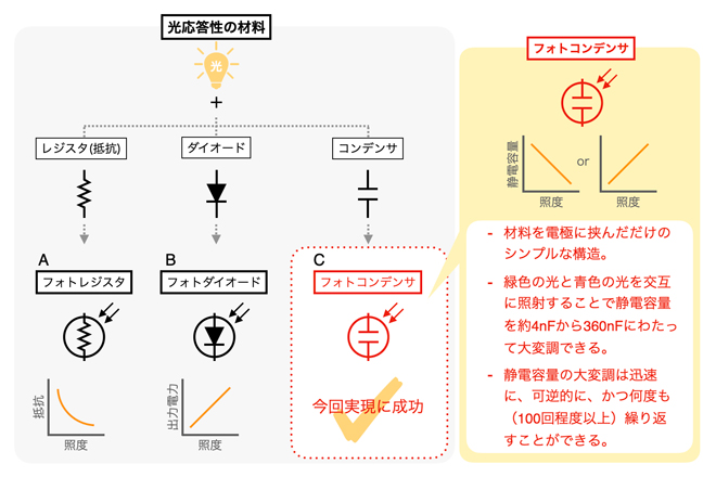 従来のフォトレジスタ、フォトダイオードとフォトコンデンサの比較の図