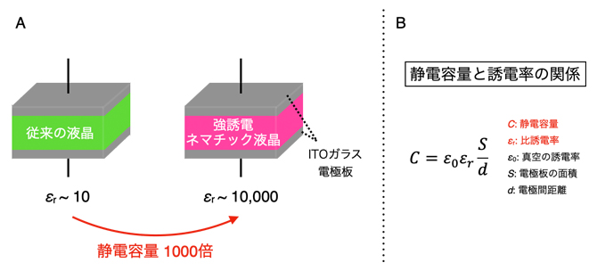 液晶を用いた平行平板コンデンサの概略図の画像