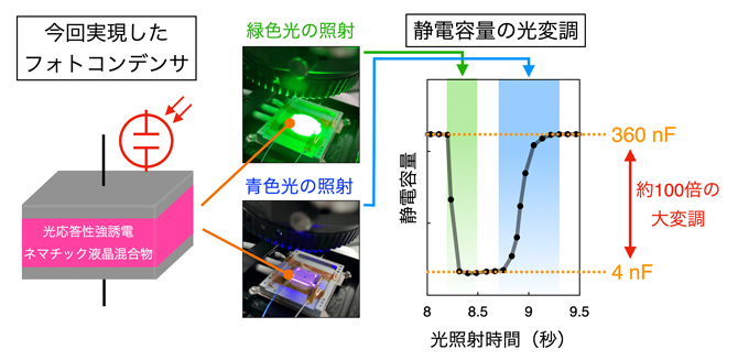 フォトコンデンサの概略図と可視光照射による静電容量の制御の図