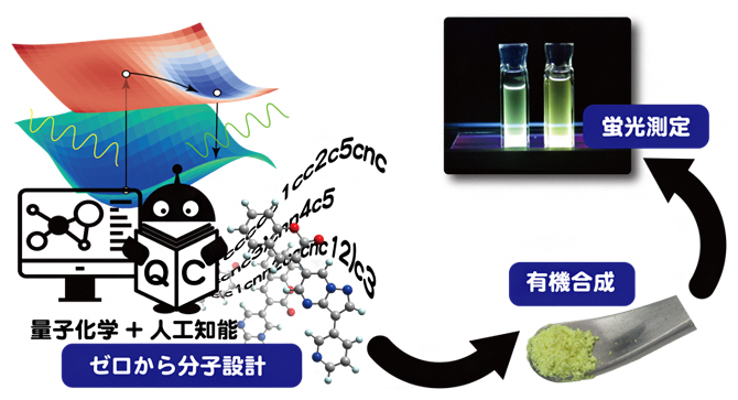 AIによる蛍光有機分子の設計に成功の図