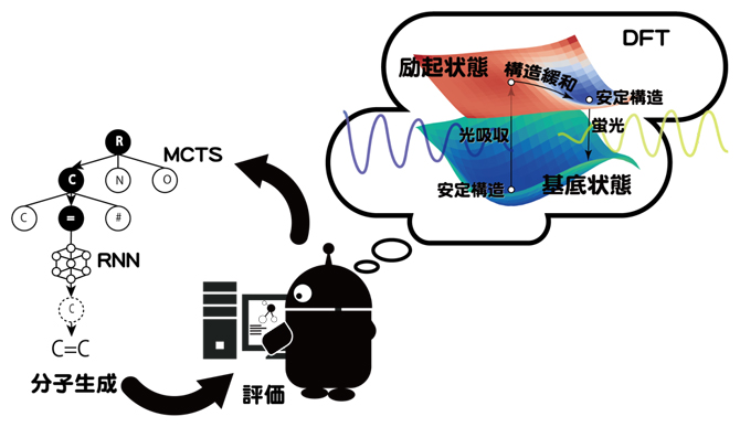 AI技術による蛍光有機分子の設計の図