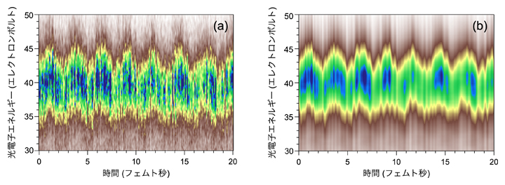 アト秒ストリーク法により得られた光電子スペクトログラムの図
