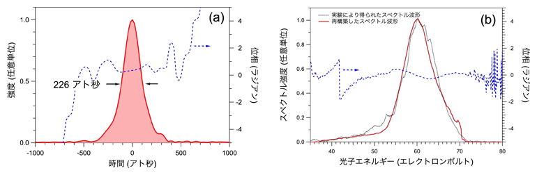 アト秒ストリーク法によるアト秒レーザーの時間幅評価結果の図