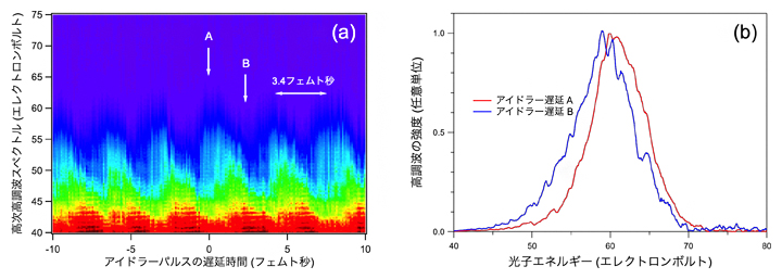 光シンセサイザーによる高次高調波スペクトルの制御の図