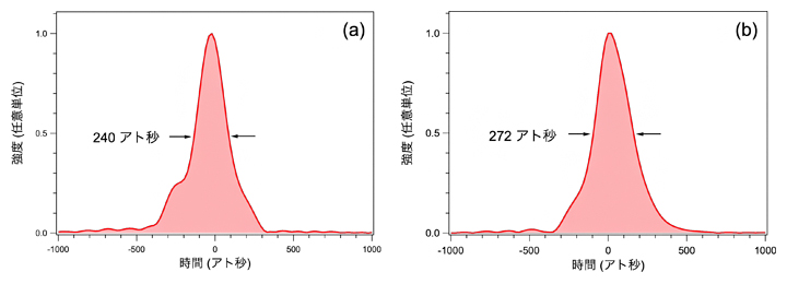 アト秒レーザーのパルス波形の可変化の図