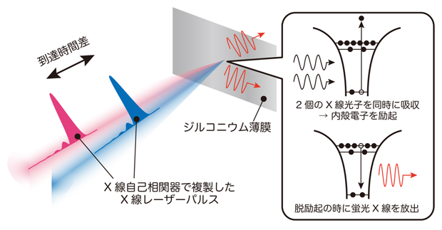 X線強度自己相関計測の概要図