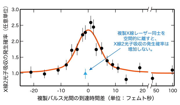 X線強度自己相関計測の結果の図