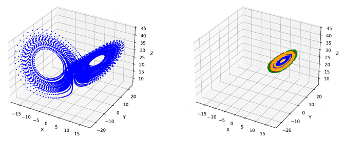 ローレンツ3変数モデルの軌道の3次元プロットの図