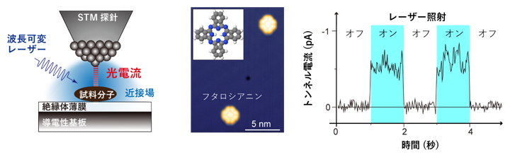 光STMを用いた単一分子の光電流計測の図