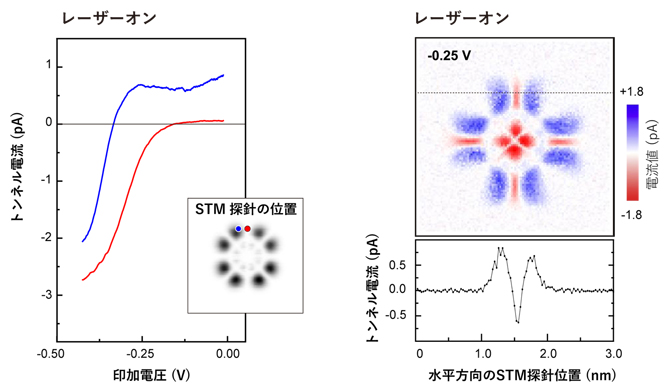 単一分子を流れる光電流の電圧依存性の図