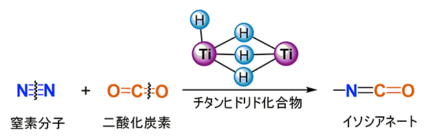 チタンヒドリド化合物による窒素分子と二酸化炭素からの有機物の合成の図