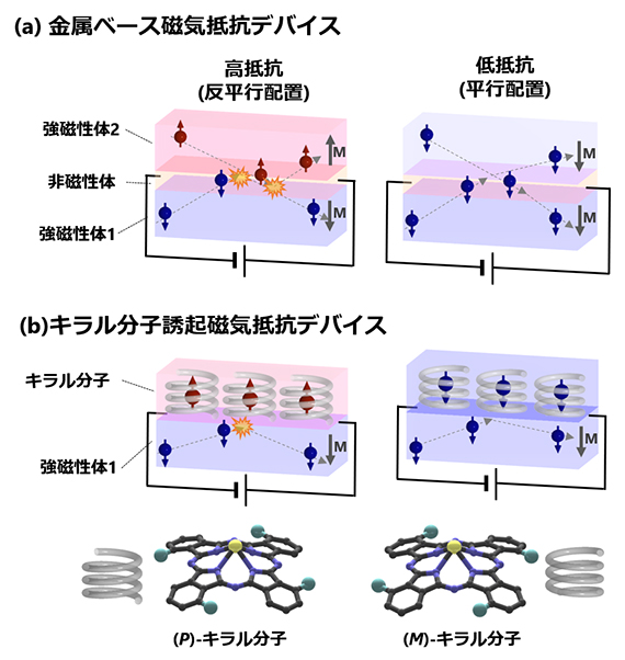 金属ベース磁気抵抗デバイスとキラル分子誘起磁気抵抗デバイスの図