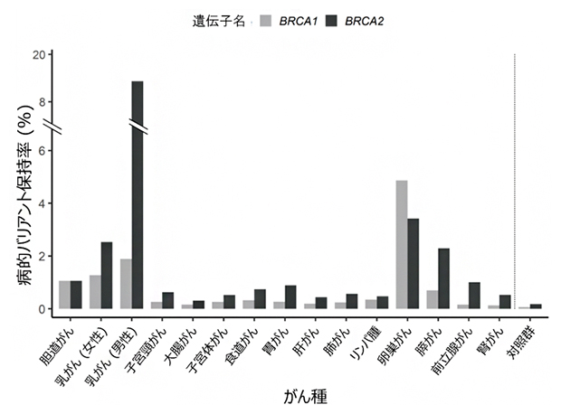 BRCA1/2遺伝子におけるがん種別の病的バリアント保持率の図
