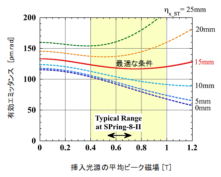 最適条件により抑制されたエミッタンス変動の図