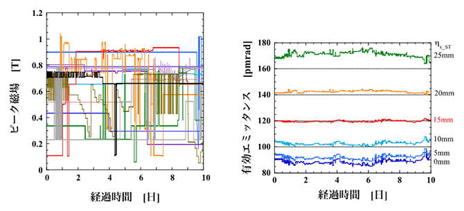 10日間の利用実験におけるピーク磁場と有効エミッタンスの変動の図