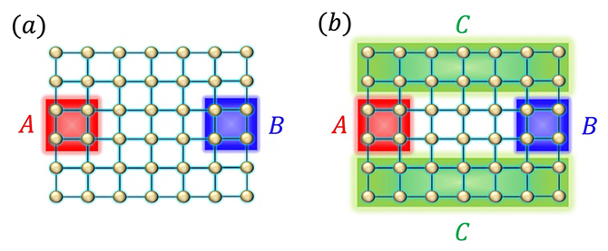 量子多体系での熱平衡状態の量子もつれの概念図の画像