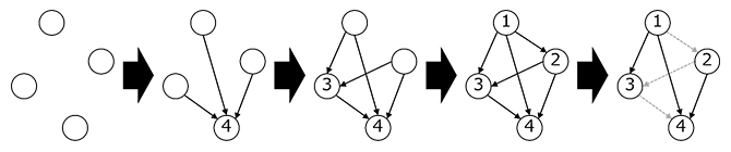 提案技術における多変数間の因果関係の推定の流れの図