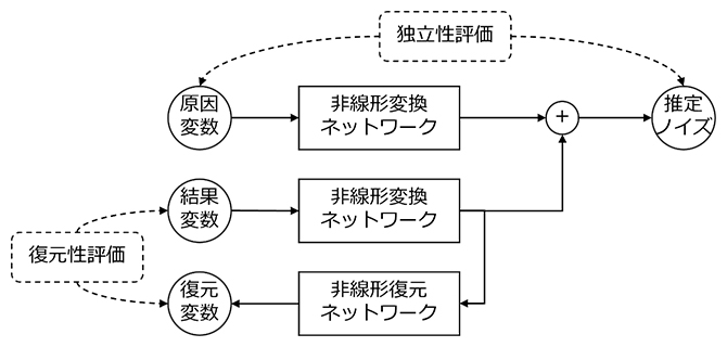 AbPNLにおける2変数PNLモデル推定方法の図