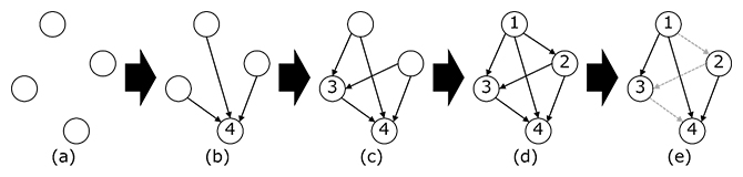 4変数における提案技術における多変数間の因果関係の推定の流れの図