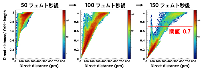 反跳した窒素14(アミニルラジカル)の軌道の時間発展の図