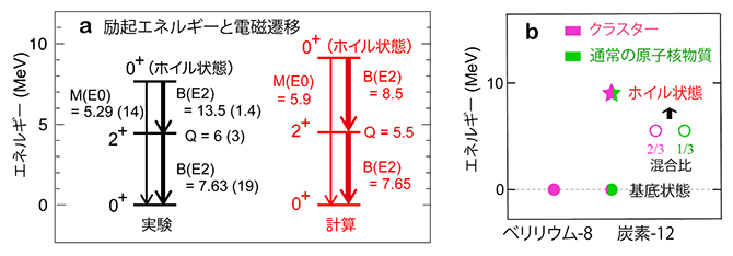 炭素-12原子核の励起エネルギーと電磁遷移の計算と実験の比較の図