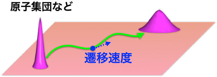 本研究の概念図（原子集団などの巨視的な遷移に対する速度限界の議論）の図