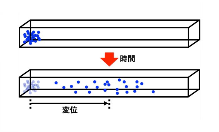 巨視的な遷移の例の図