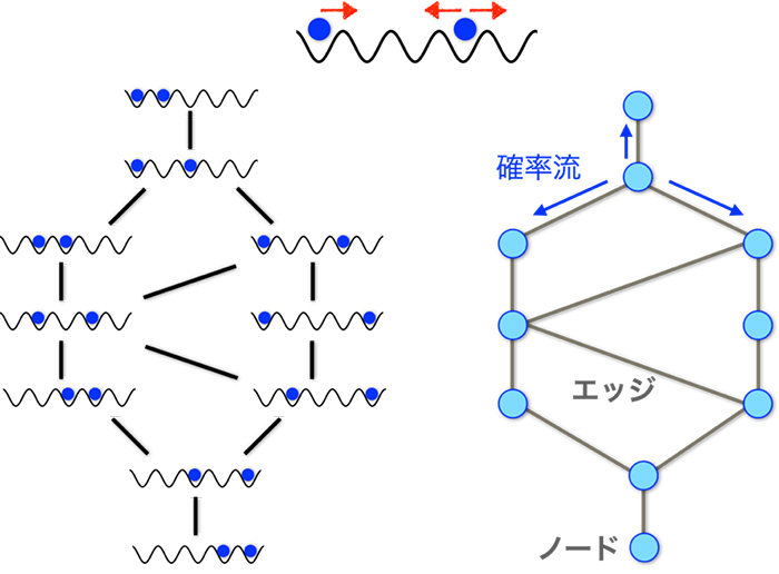 量子系のグラフへの対応への例の図