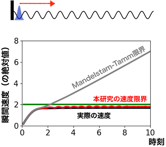 本研究の速度限界の例（1原子の量子ダイナミクス）の図