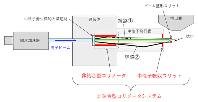 非結合型コリメータシステムの概要の図