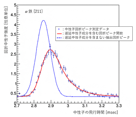 中性子回折ピークフィッティング解析の図