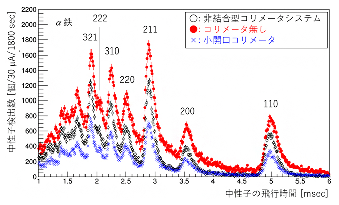 鉄粉試料からの中性子回折分布のコリメータによる違いの図