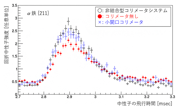 中性子ビーム強度で規格化した鉄粉試料からの中性子回折強度の図