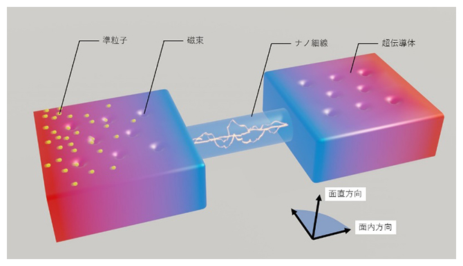 磁束による準粒子トラップの模式図の画像
