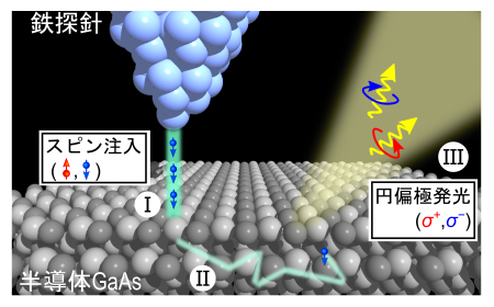 スピン偏極STM発光分光法実験の模式図の画像