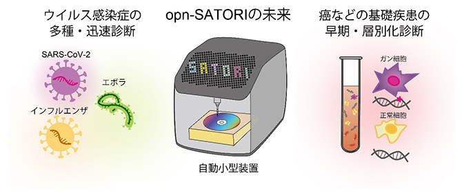 リキッドバイオプシーにおけるopn-SATORI装置の将来展望の図